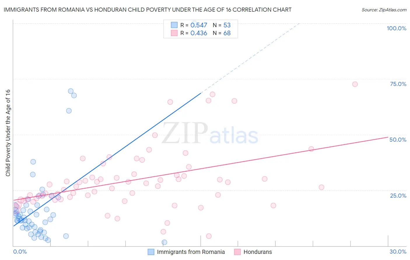 Immigrants from Romania vs Honduran Child Poverty Under the Age of 16