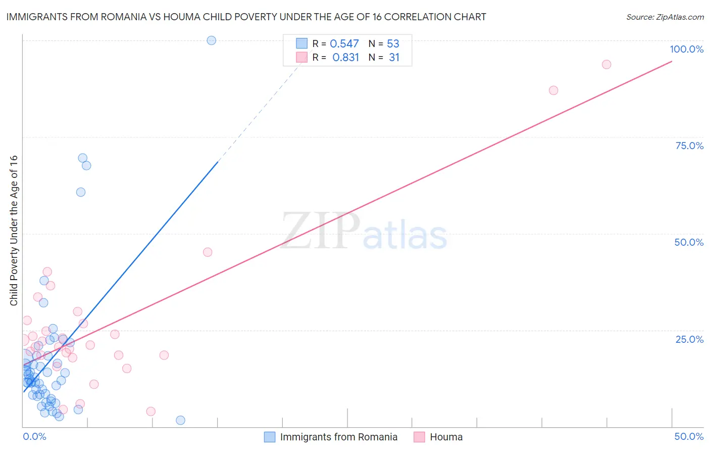 Immigrants from Romania vs Houma Child Poverty Under the Age of 16