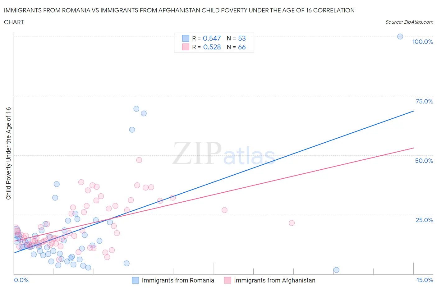 Immigrants from Romania vs Immigrants from Afghanistan Child Poverty Under the Age of 16