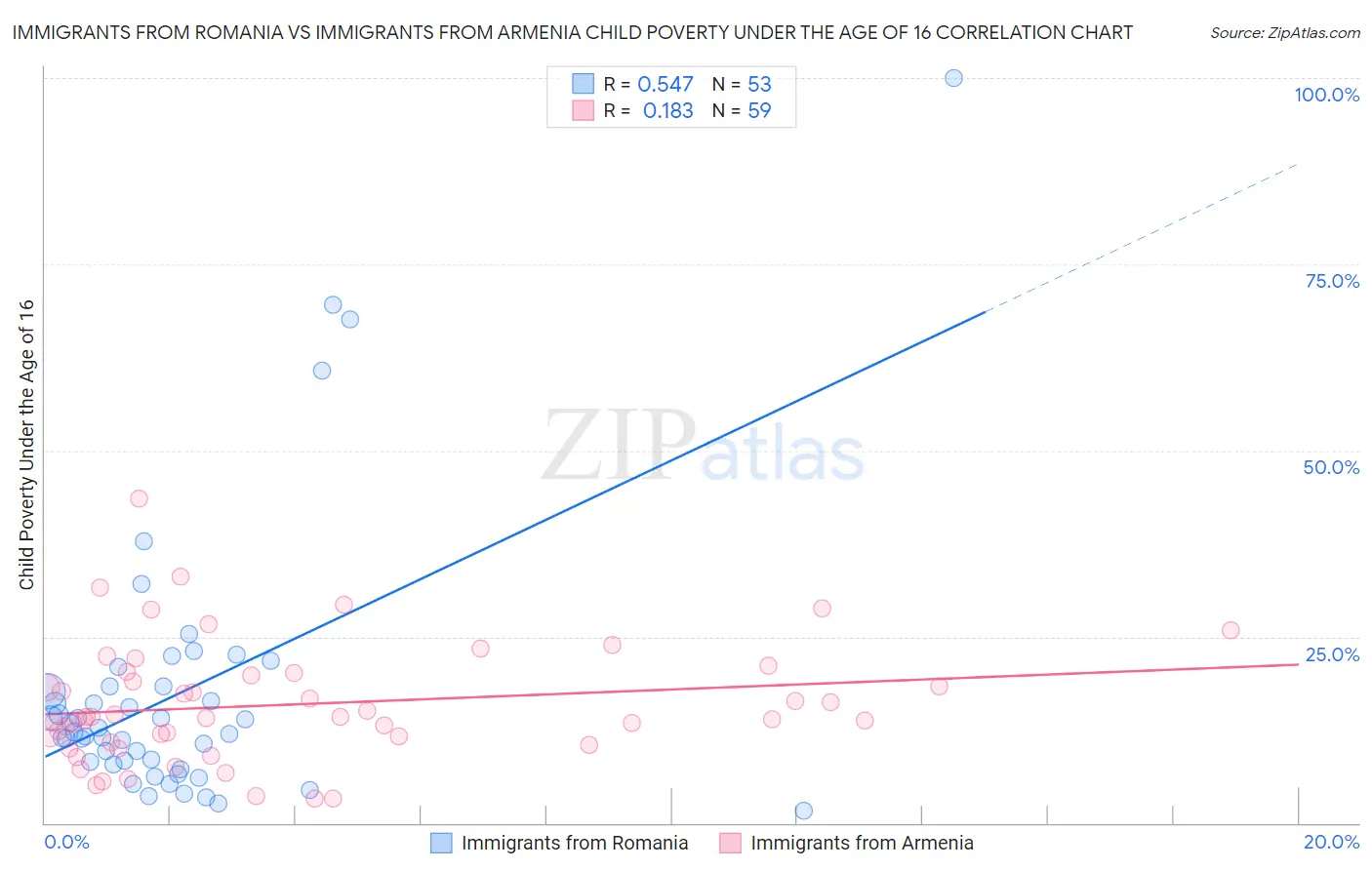 Immigrants from Romania vs Immigrants from Armenia Child Poverty Under the Age of 16