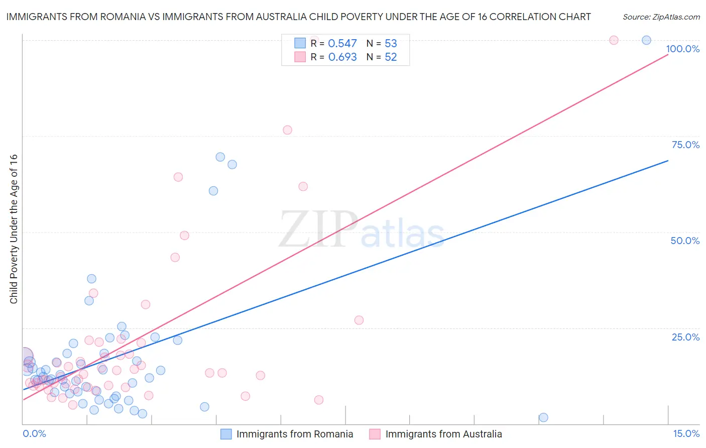 Immigrants from Romania vs Immigrants from Australia Child Poverty Under the Age of 16