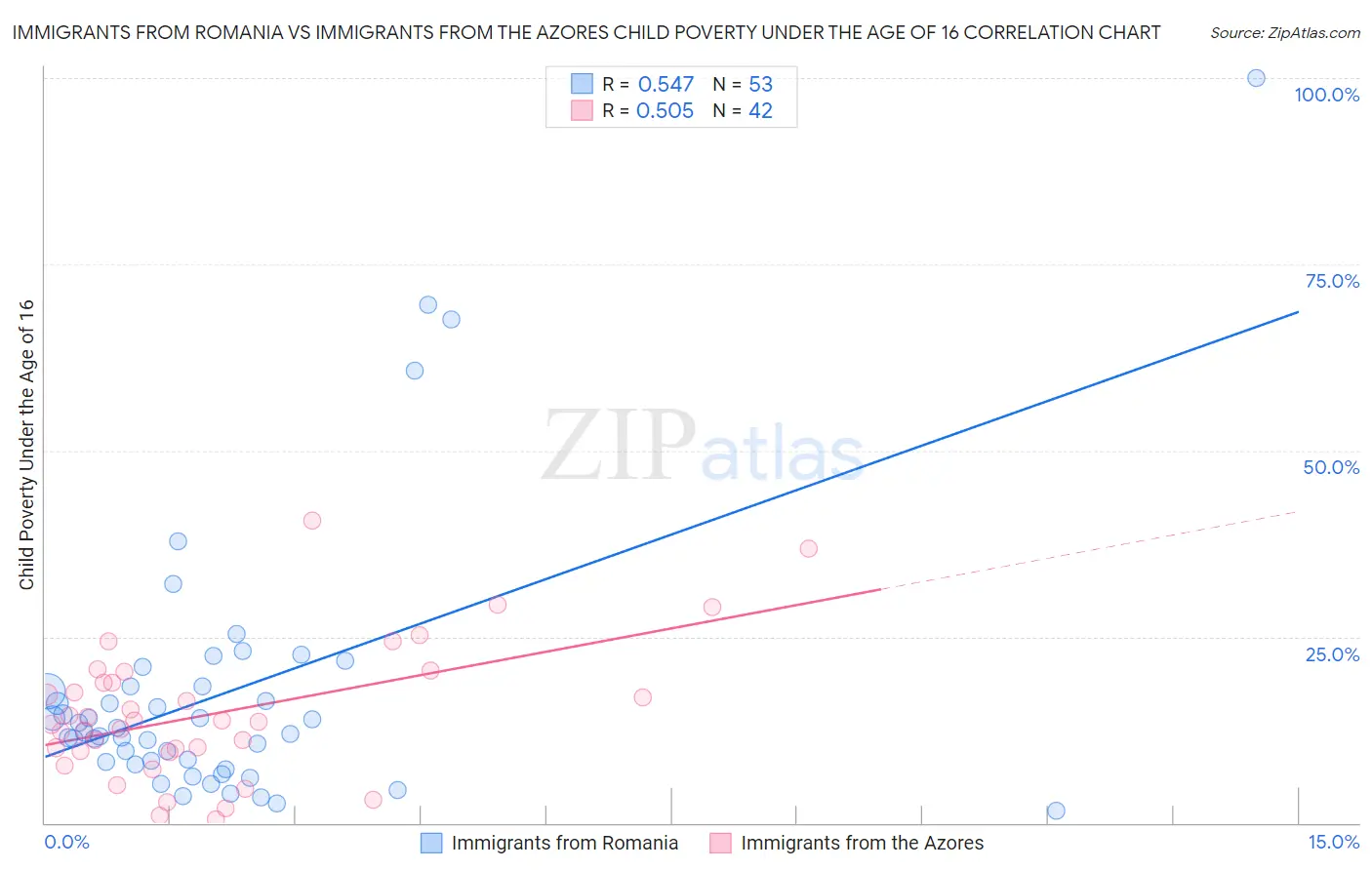 Immigrants from Romania vs Immigrants from the Azores Child Poverty Under the Age of 16