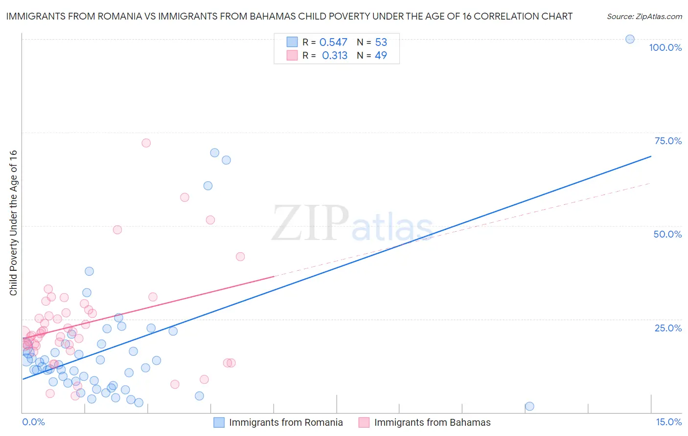 Immigrants from Romania vs Immigrants from Bahamas Child Poverty Under the Age of 16