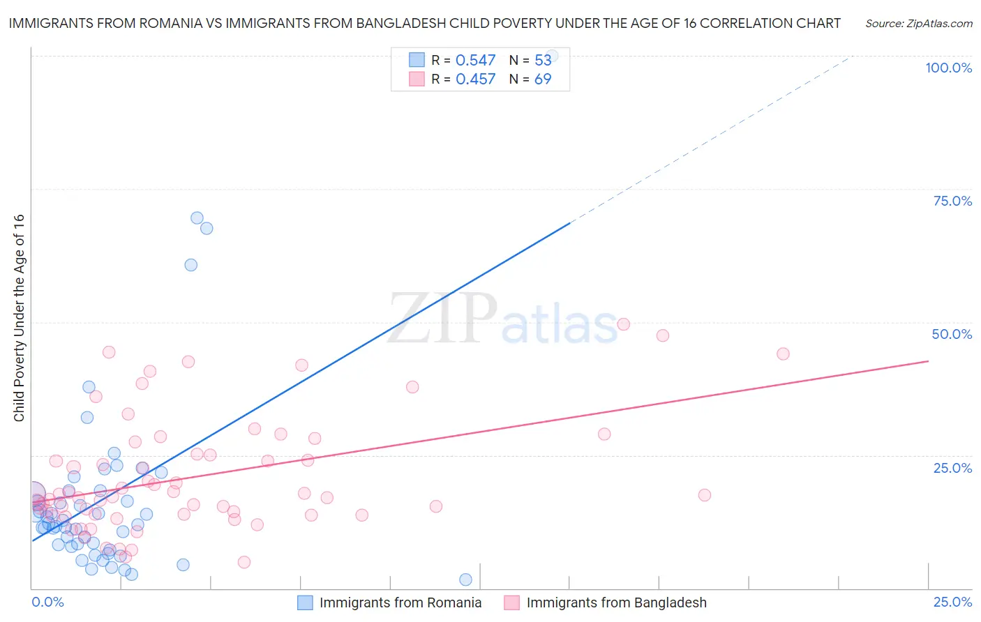 Immigrants from Romania vs Immigrants from Bangladesh Child Poverty Under the Age of 16