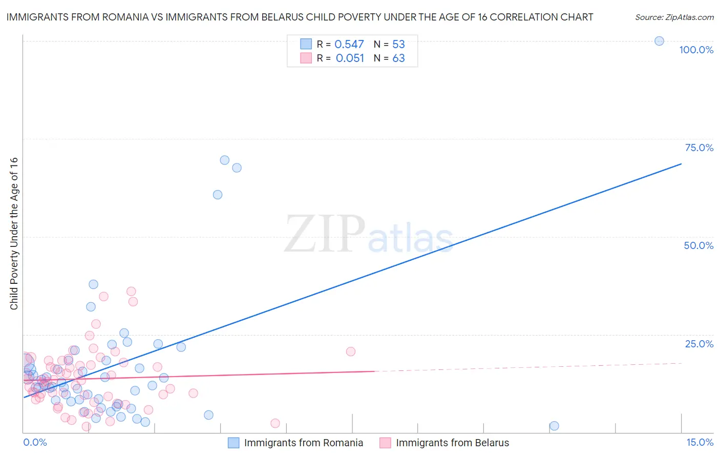 Immigrants from Romania vs Immigrants from Belarus Child Poverty Under the Age of 16