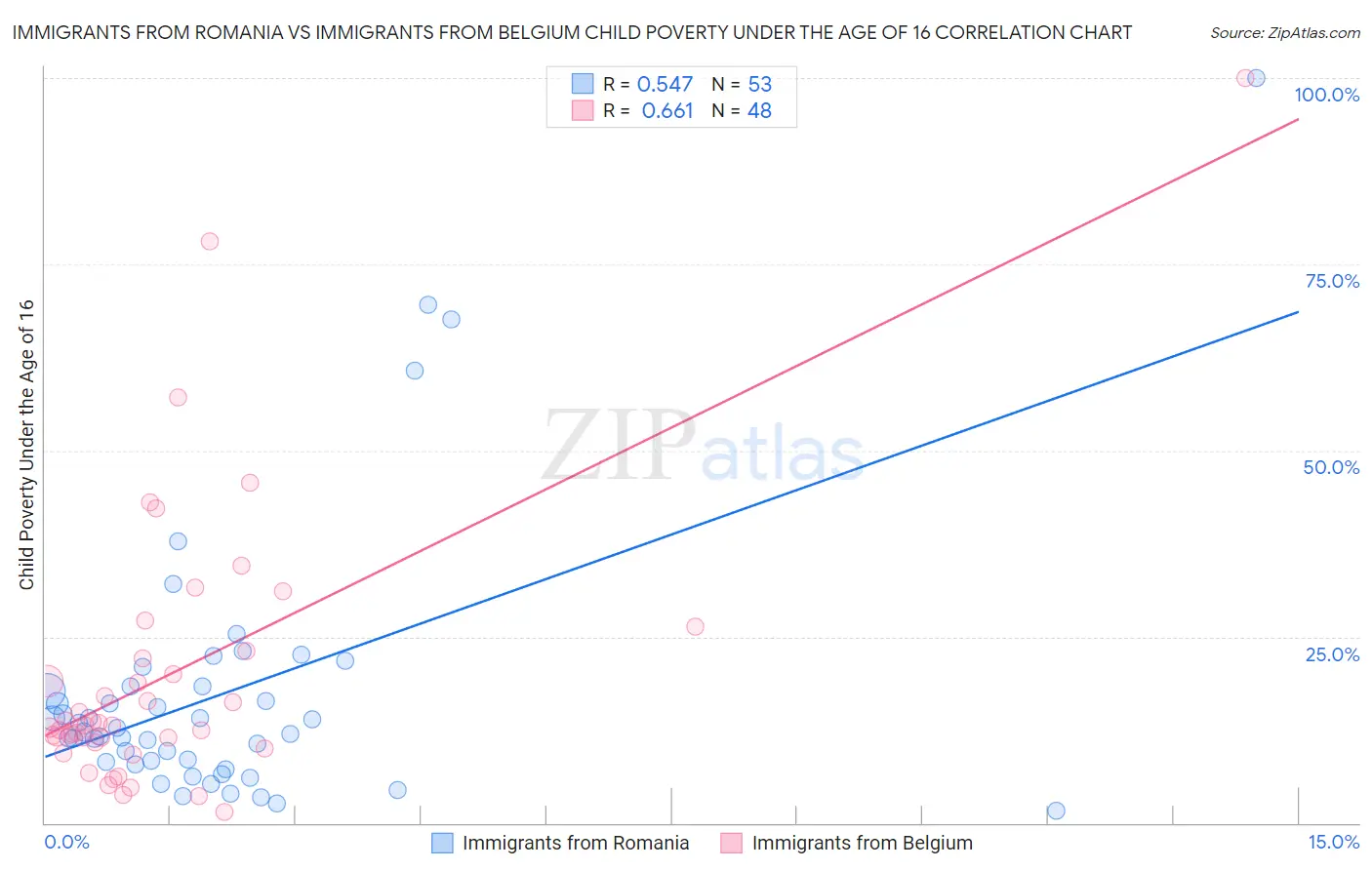 Immigrants from Romania vs Immigrants from Belgium Child Poverty Under the Age of 16
