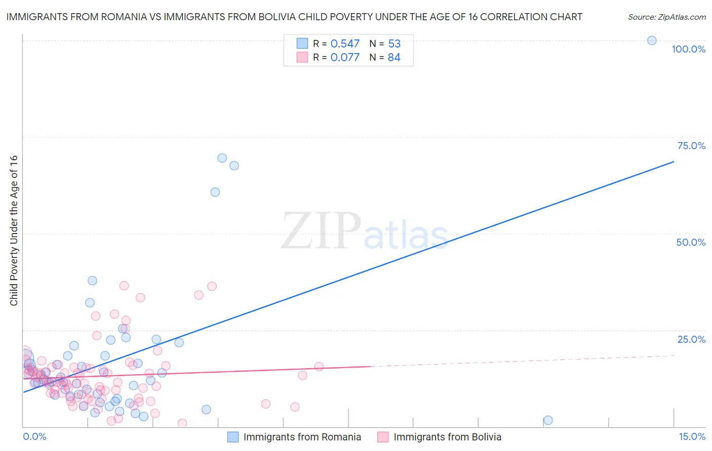 Immigrants from Romania vs Immigrants from Bolivia Child Poverty Under the Age of 16