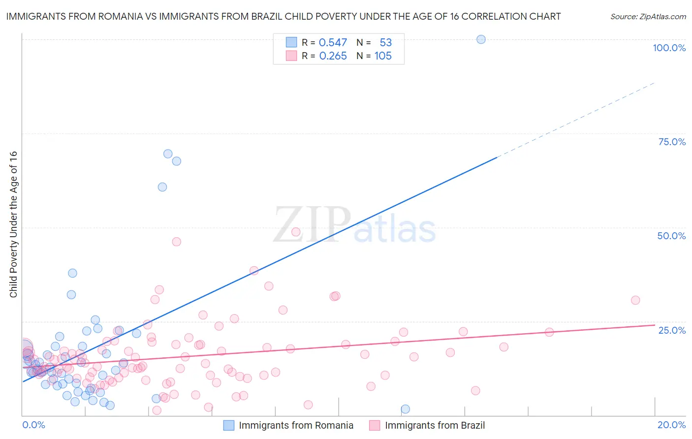 Immigrants from Romania vs Immigrants from Brazil Child Poverty Under the Age of 16