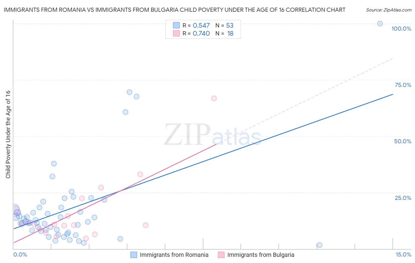 Immigrants from Romania vs Immigrants from Bulgaria Child Poverty Under the Age of 16