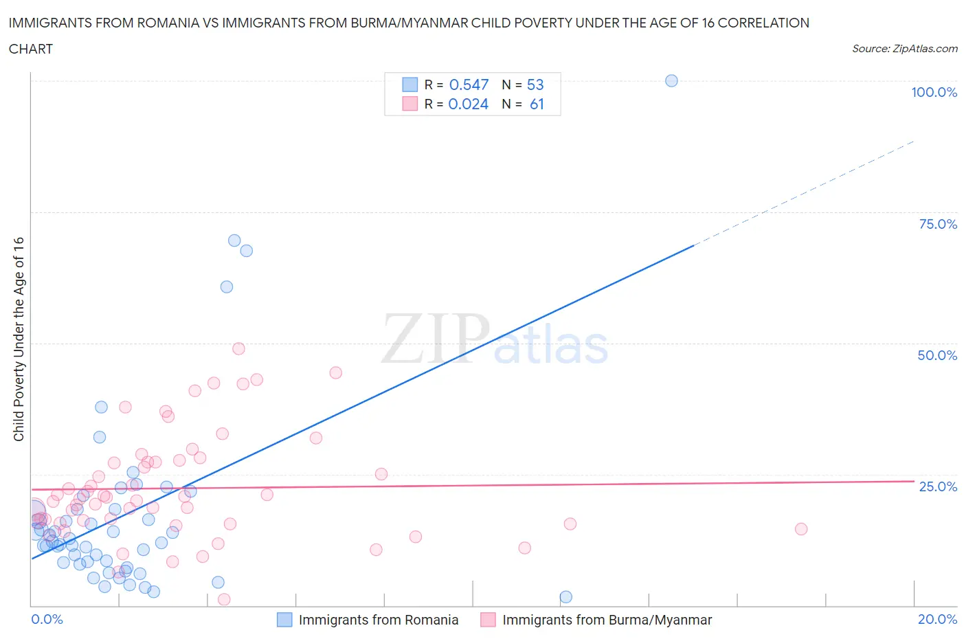 Immigrants from Romania vs Immigrants from Burma/Myanmar Child Poverty Under the Age of 16