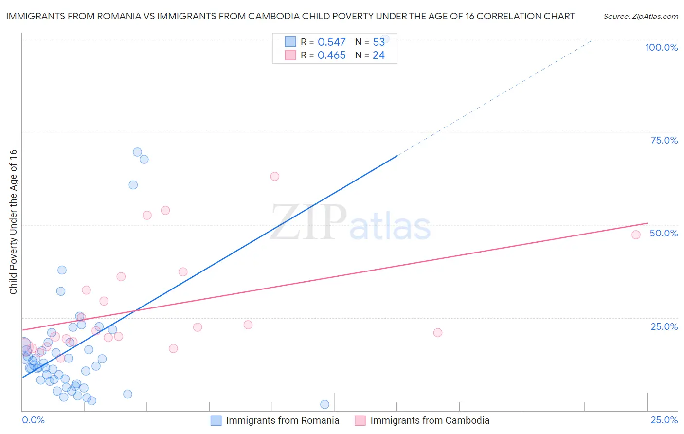 Immigrants from Romania vs Immigrants from Cambodia Child Poverty Under the Age of 16