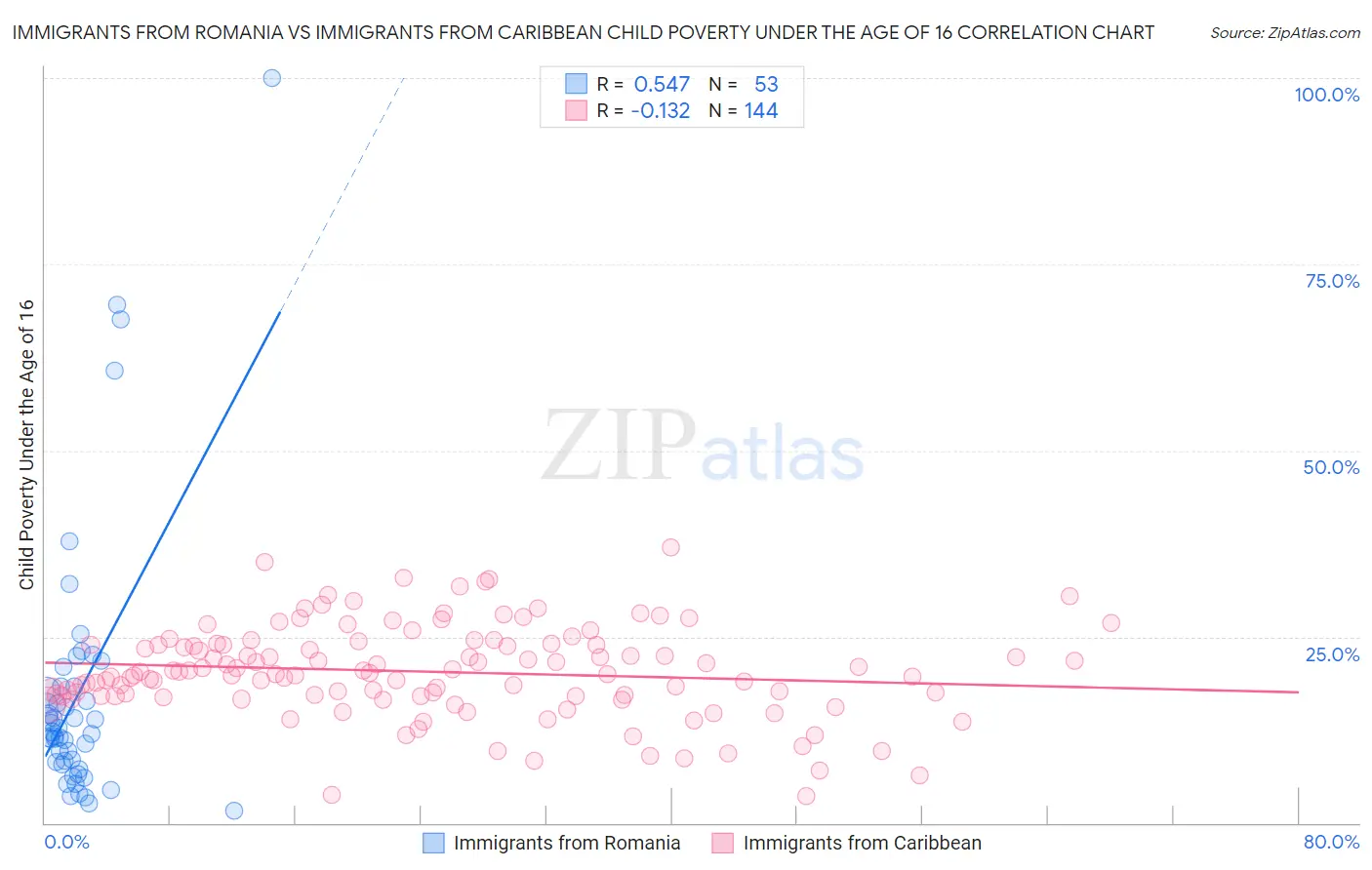 Immigrants from Romania vs Immigrants from Caribbean Child Poverty Under the Age of 16