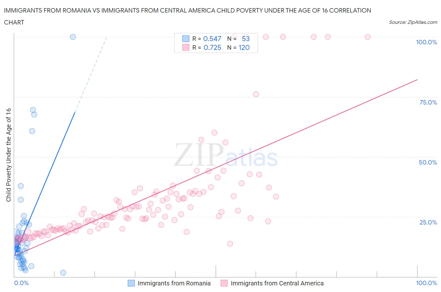 Immigrants from Romania vs Immigrants from Central America Child Poverty Under the Age of 16