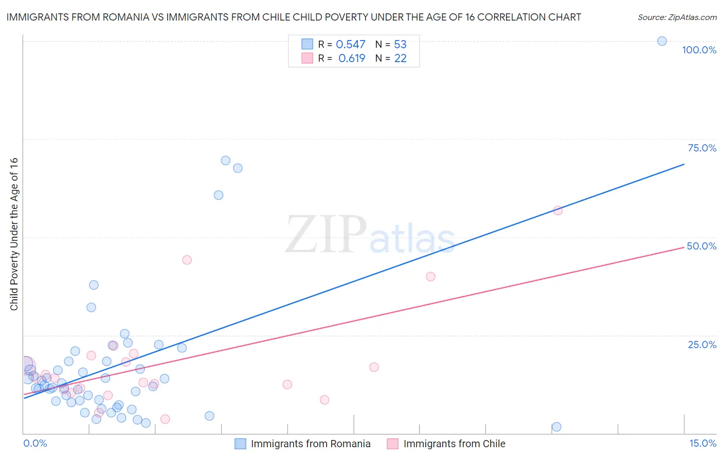 Immigrants from Romania vs Immigrants from Chile Child Poverty Under the Age of 16