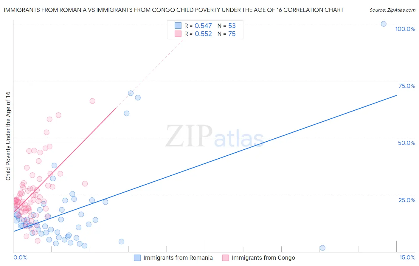 Immigrants from Romania vs Immigrants from Congo Child Poverty Under the Age of 16