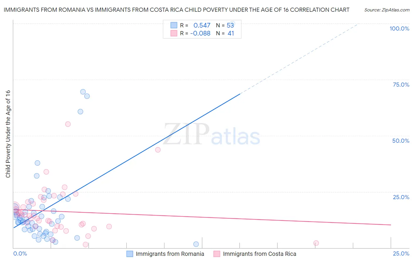 Immigrants from Romania vs Immigrants from Costa Rica Child Poverty Under the Age of 16