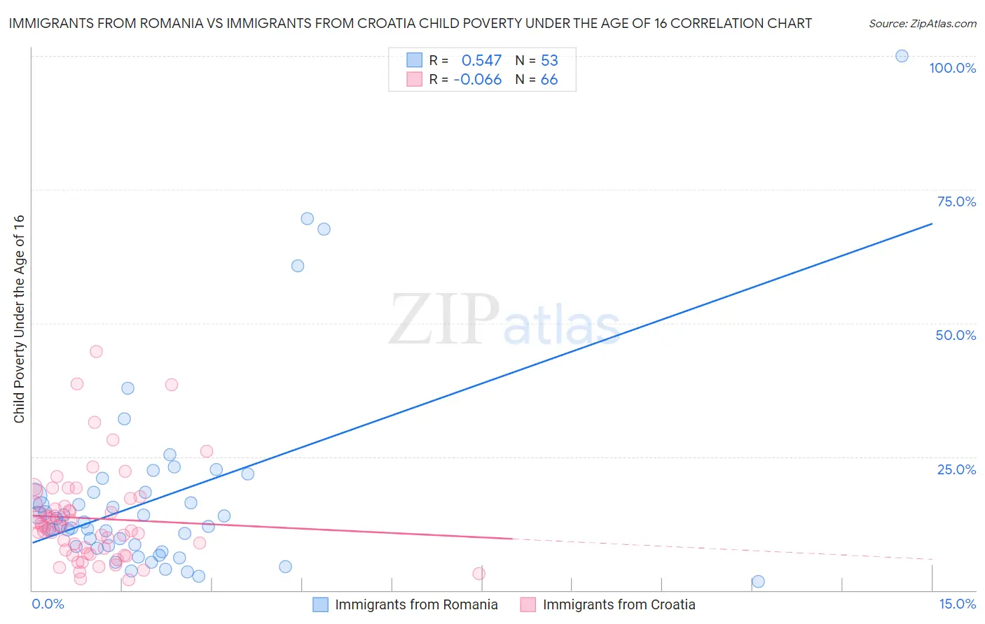 Immigrants from Romania vs Immigrants from Croatia Child Poverty Under the Age of 16