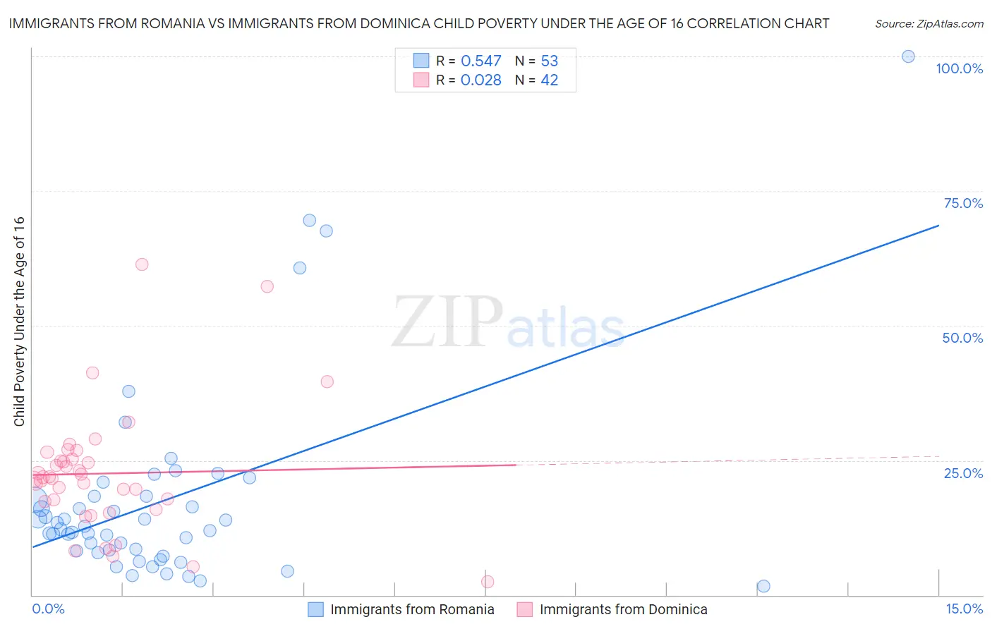 Immigrants from Romania vs Immigrants from Dominica Child Poverty Under the Age of 16