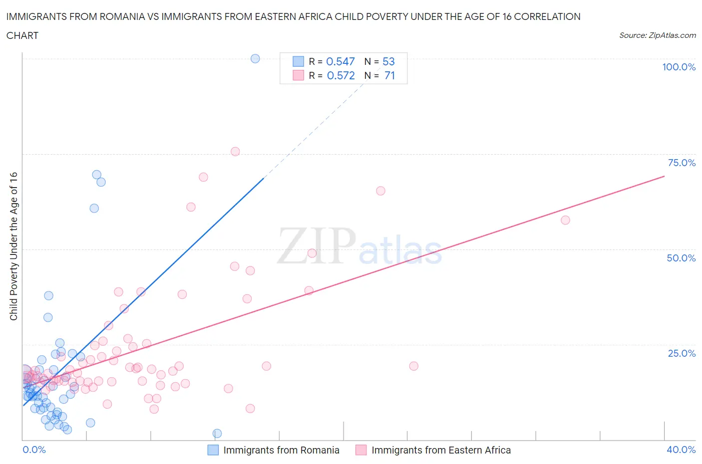 Immigrants from Romania vs Immigrants from Eastern Africa Child Poverty Under the Age of 16