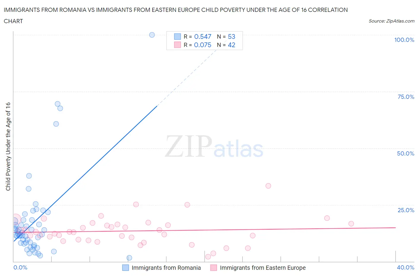 Immigrants from Romania vs Immigrants from Eastern Europe Child Poverty Under the Age of 16