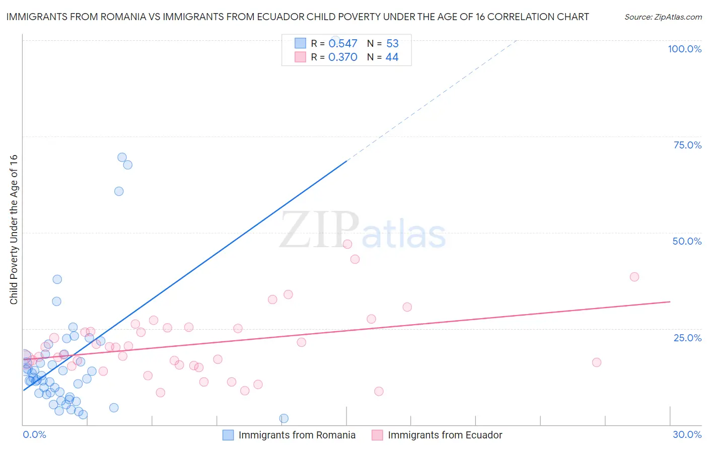 Immigrants from Romania vs Immigrants from Ecuador Child Poverty Under the Age of 16