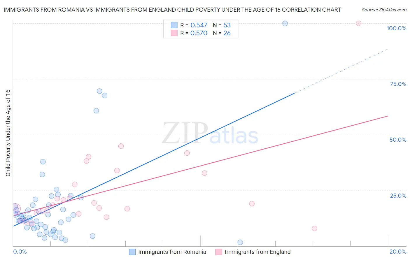 Immigrants from Romania vs Immigrants from England Child Poverty Under the Age of 16