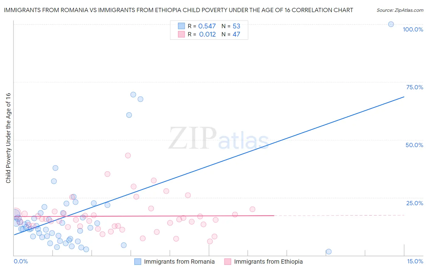Immigrants from Romania vs Immigrants from Ethiopia Child Poverty Under the Age of 16