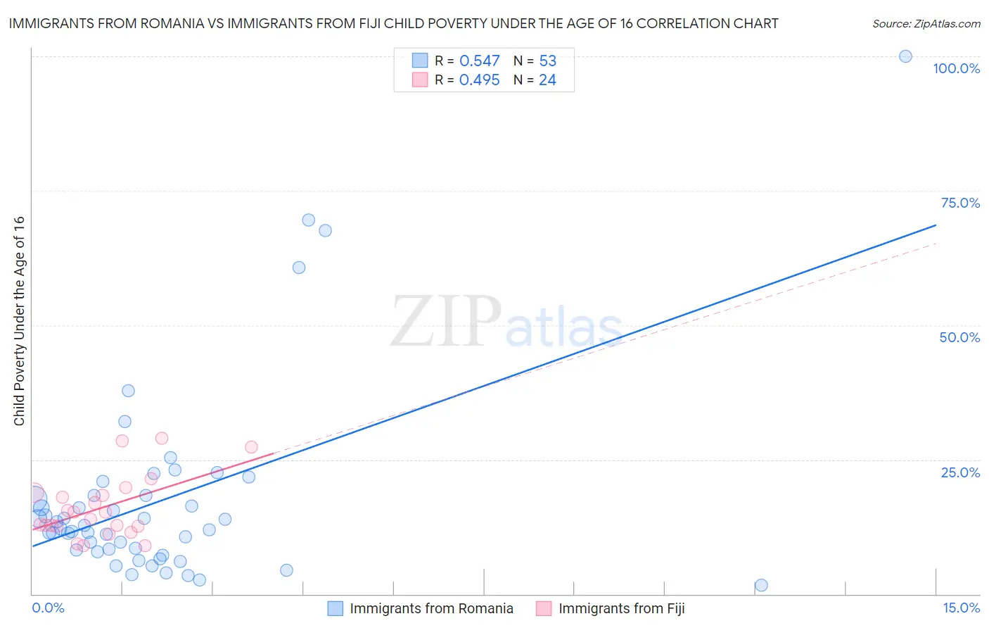 Immigrants from Romania vs Immigrants from Fiji Child Poverty Under the Age of 16