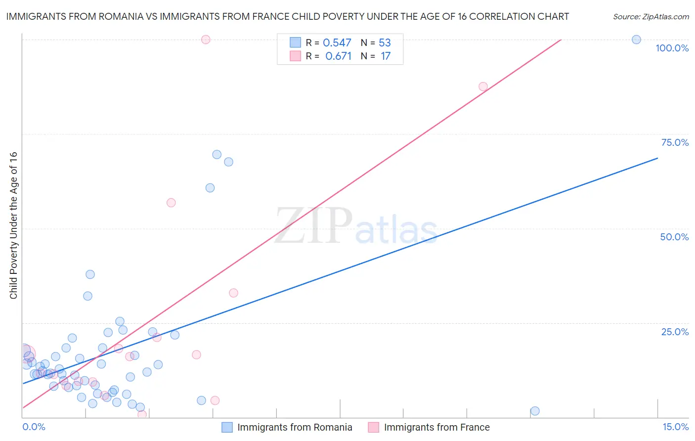 Immigrants from Romania vs Immigrants from France Child Poverty Under the Age of 16