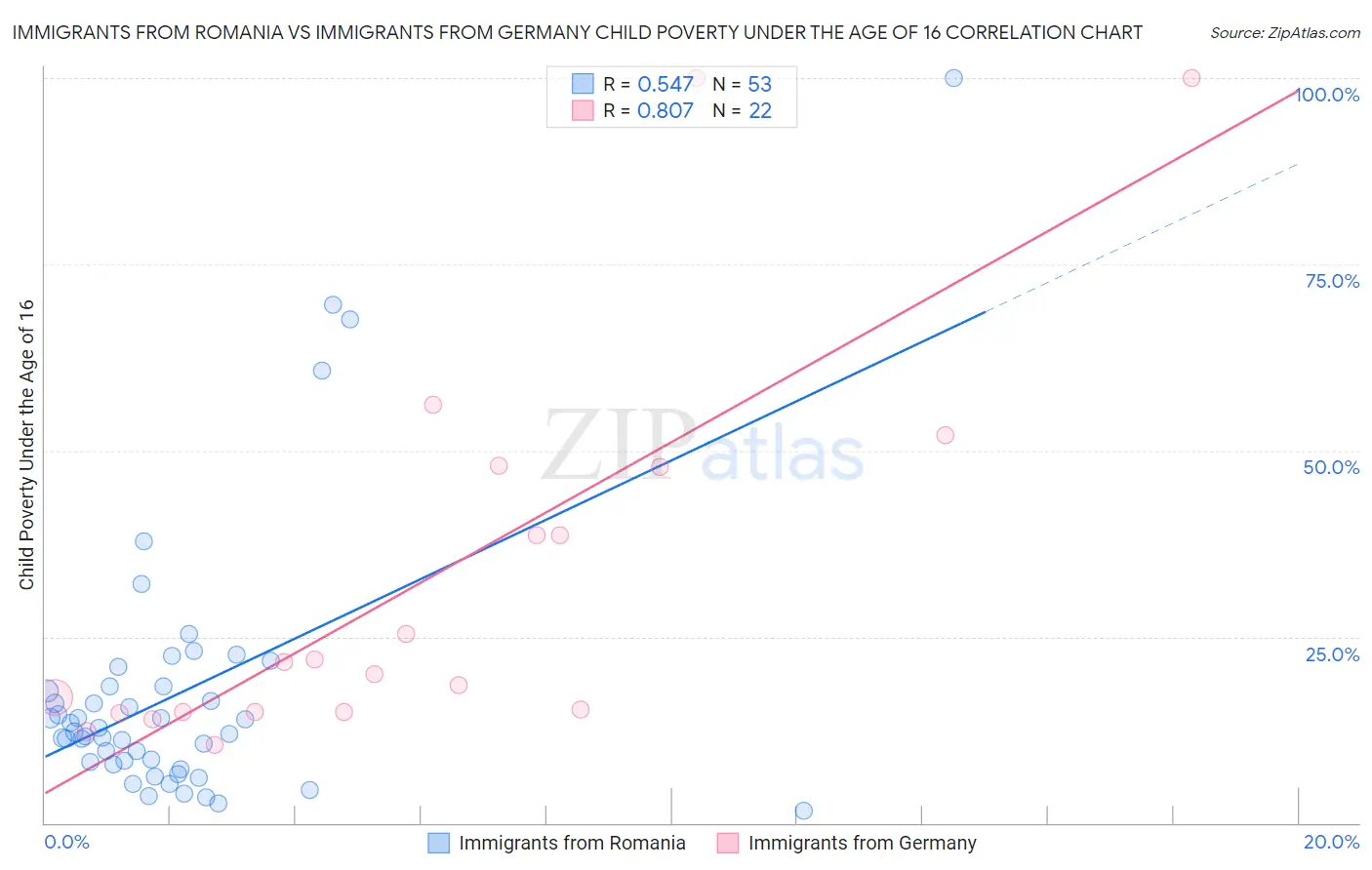 Immigrants from Romania vs Immigrants from Germany Child Poverty Under the Age of 16