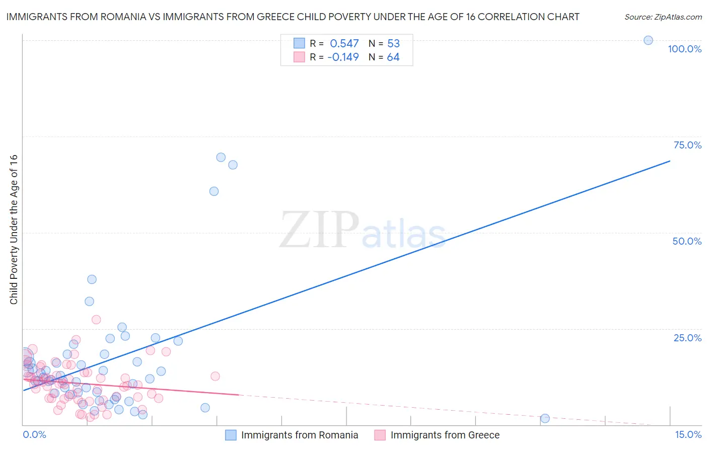 Immigrants from Romania vs Immigrants from Greece Child Poverty Under the Age of 16