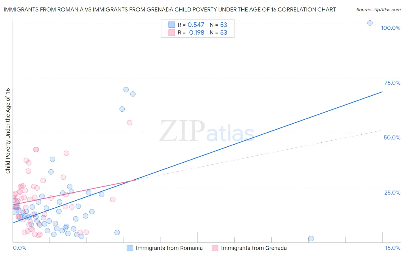 Immigrants from Romania vs Immigrants from Grenada Child Poverty Under the Age of 16