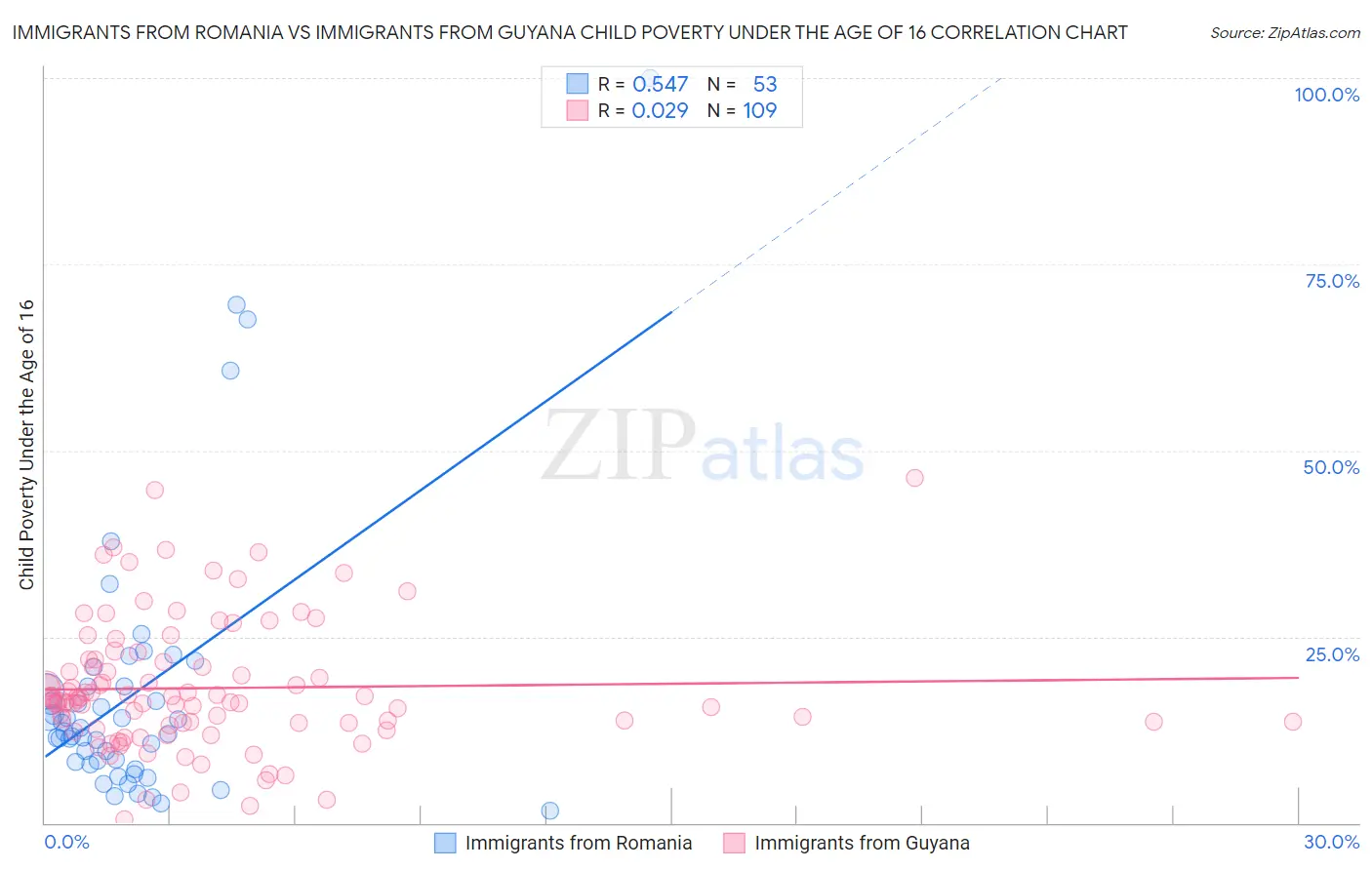 Immigrants from Romania vs Immigrants from Guyana Child Poverty Under the Age of 16