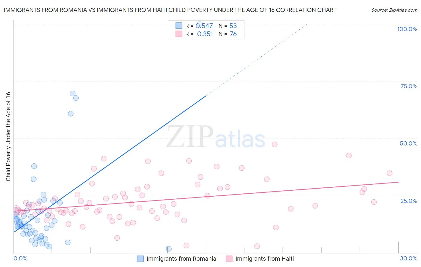 Immigrants from Romania vs Immigrants from Haiti Child Poverty Under the Age of 16