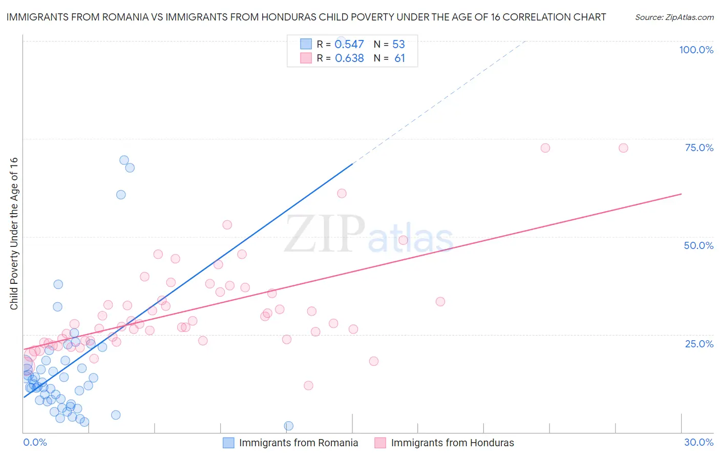 Immigrants from Romania vs Immigrants from Honduras Child Poverty Under the Age of 16