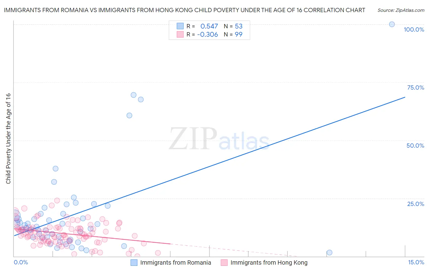 Immigrants from Romania vs Immigrants from Hong Kong Child Poverty Under the Age of 16