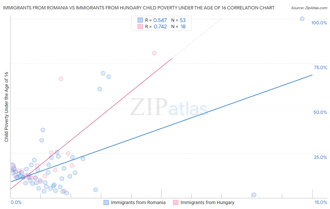 Immigrants from Romania vs Immigrants from Hungary Child Poverty Under the Age of 16