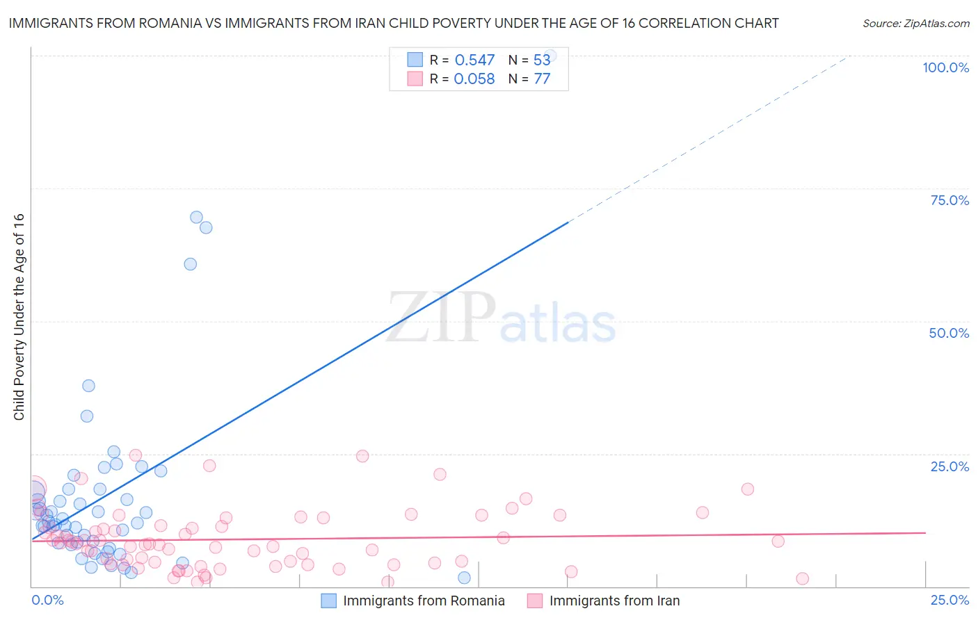 Immigrants from Romania vs Immigrants from Iran Child Poverty Under the Age of 16