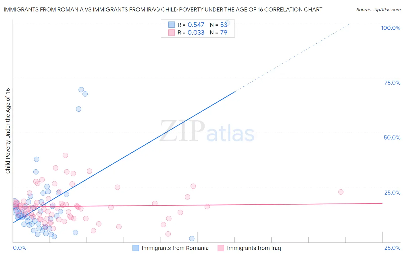 Immigrants from Romania vs Immigrants from Iraq Child Poverty Under the Age of 16