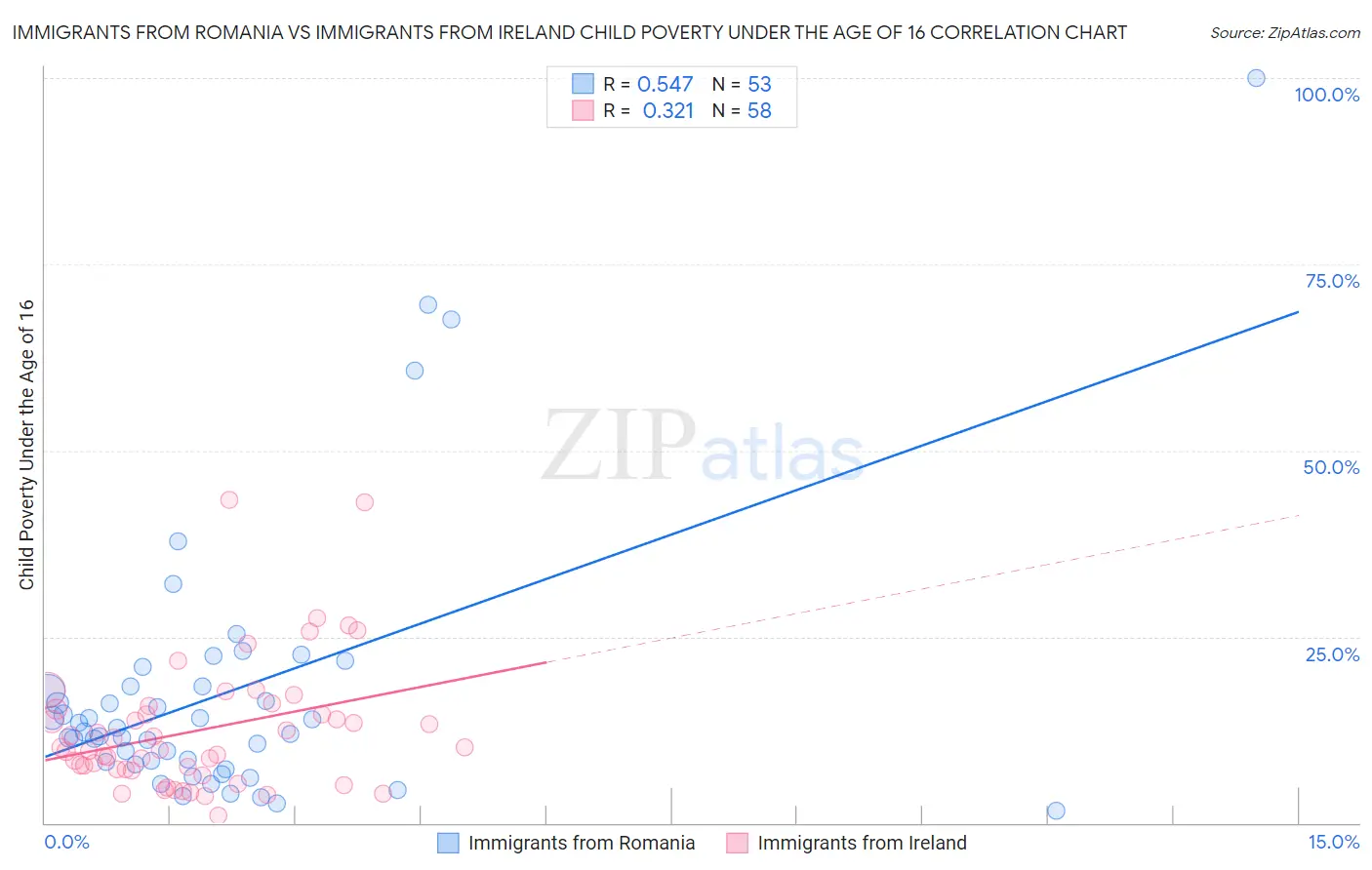 Immigrants from Romania vs Immigrants from Ireland Child Poverty Under the Age of 16