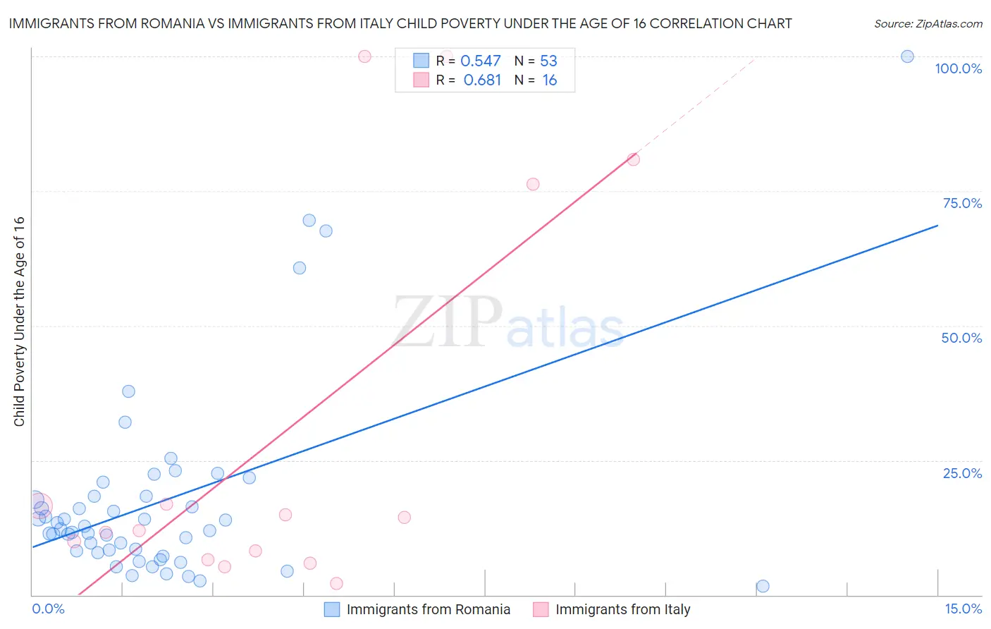 Immigrants from Romania vs Immigrants from Italy Child Poverty Under the Age of 16