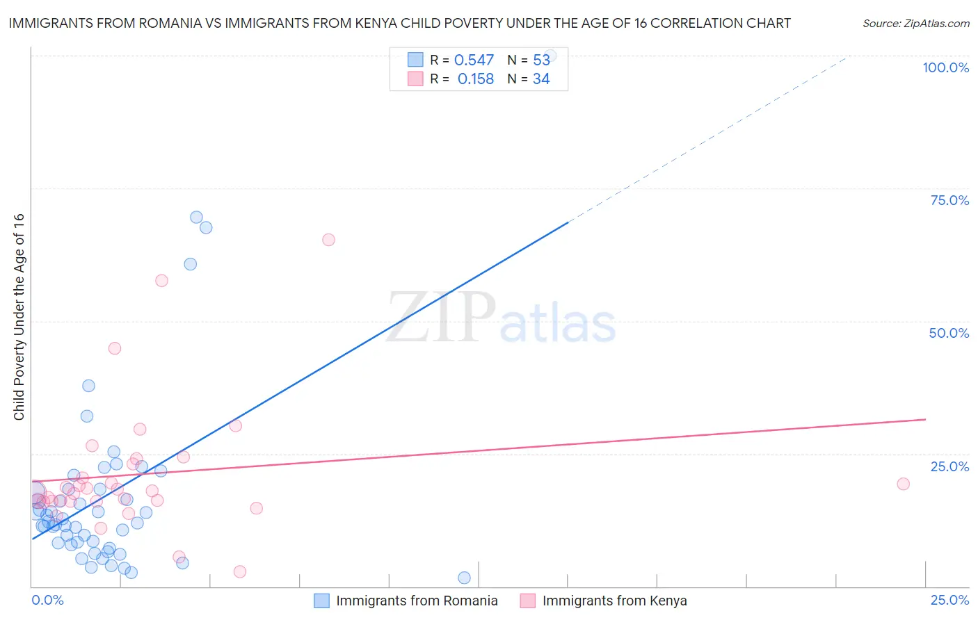 Immigrants from Romania vs Immigrants from Kenya Child Poverty Under the Age of 16