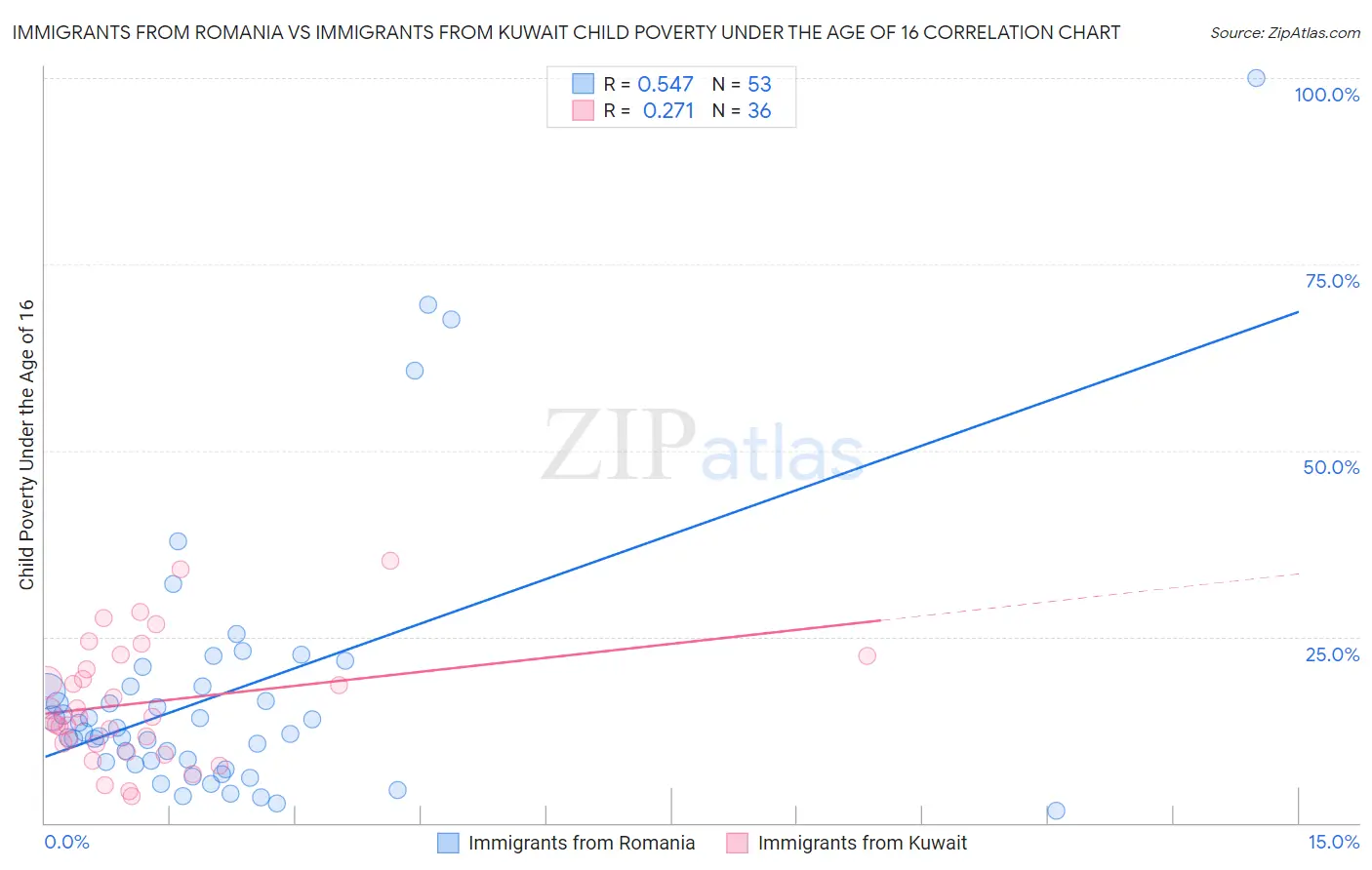 Immigrants from Romania vs Immigrants from Kuwait Child Poverty Under the Age of 16