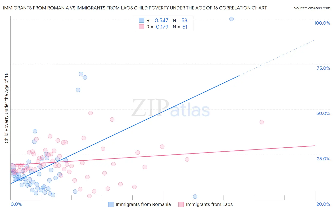 Immigrants from Romania vs Immigrants from Laos Child Poverty Under the Age of 16