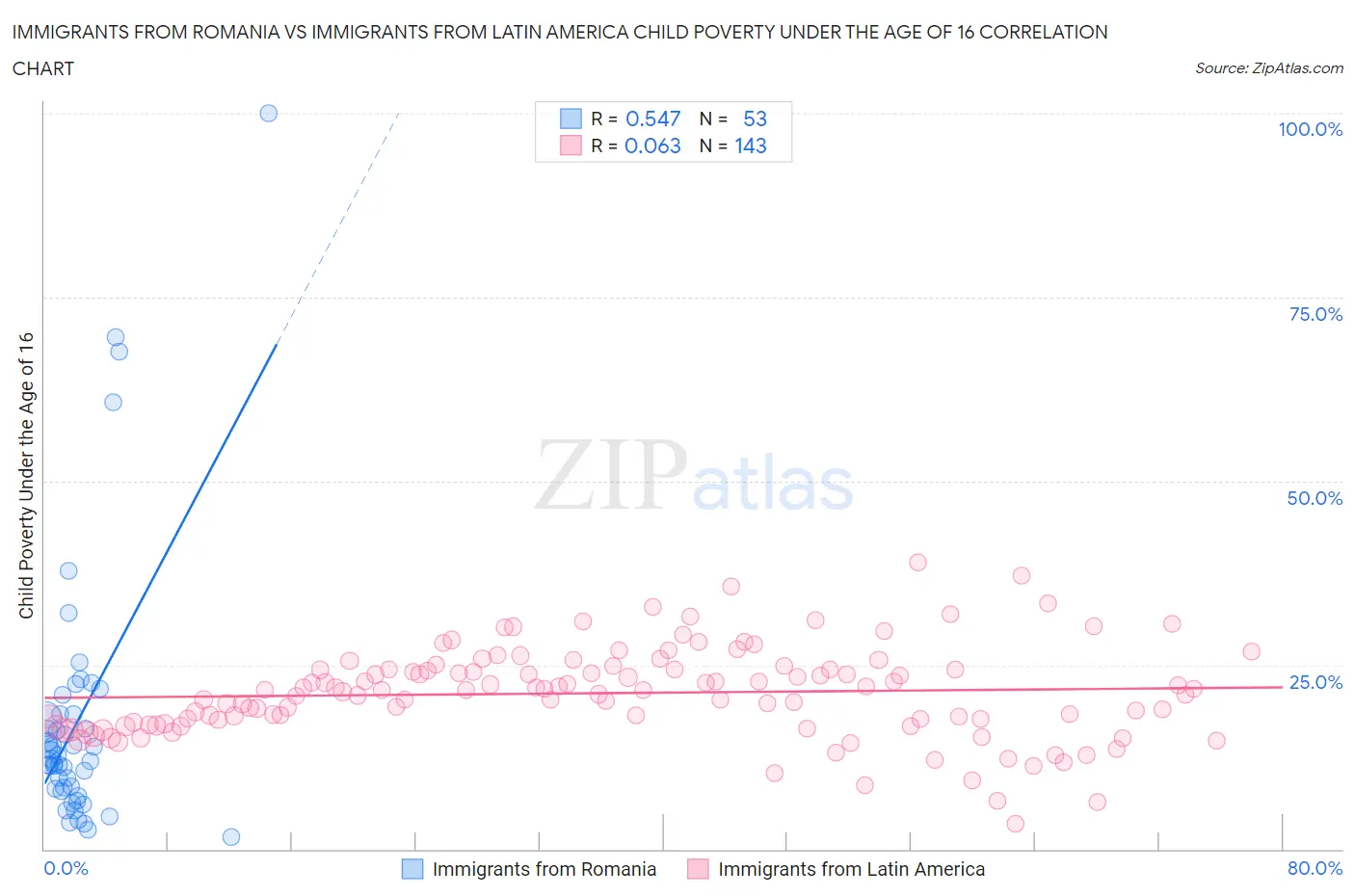 Immigrants from Romania vs Immigrants from Latin America Child Poverty Under the Age of 16