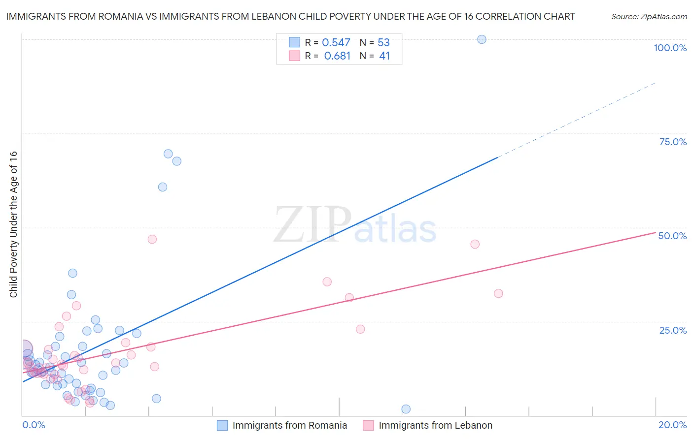 Immigrants from Romania vs Immigrants from Lebanon Child Poverty Under the Age of 16