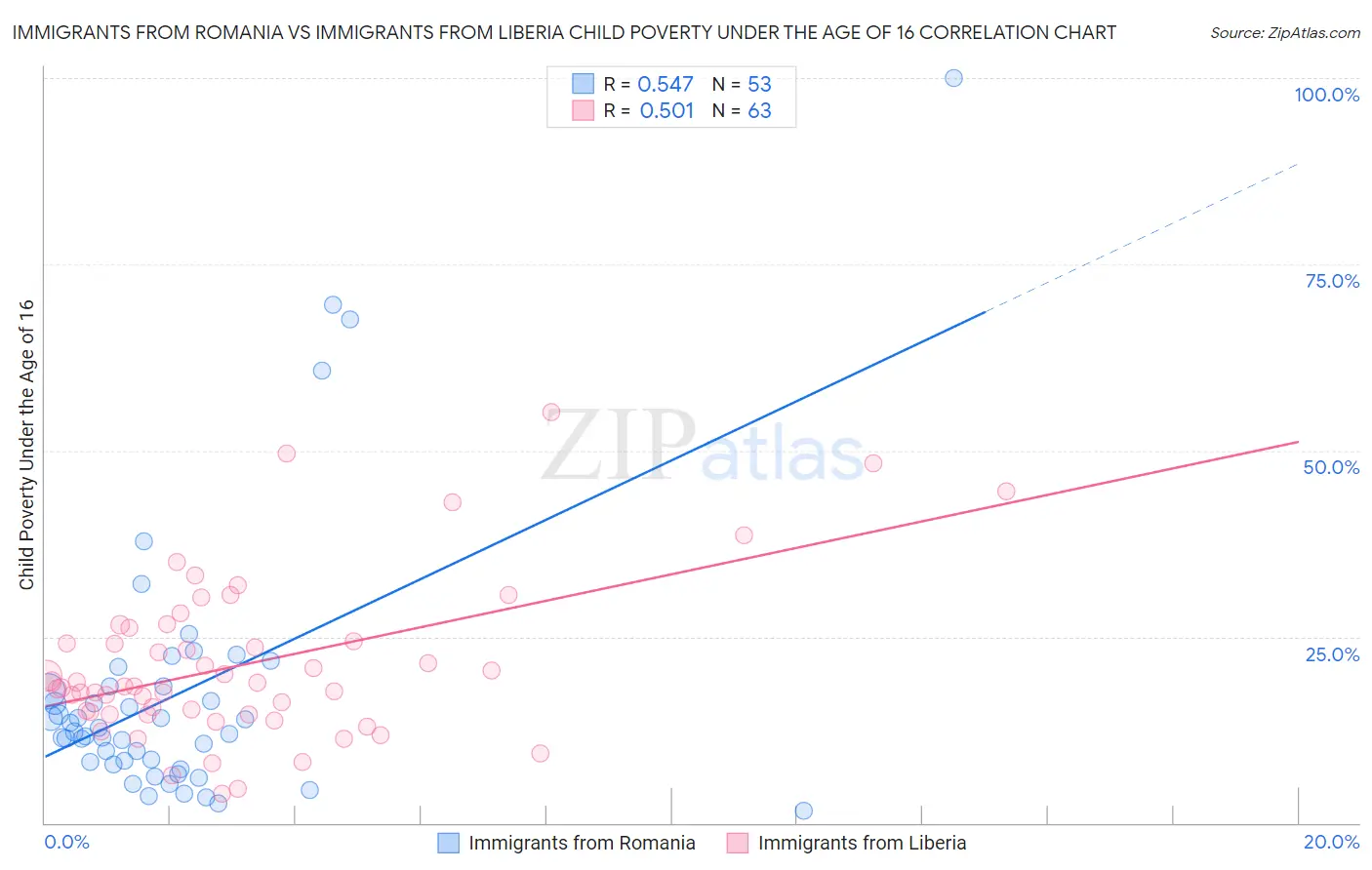 Immigrants from Romania vs Immigrants from Liberia Child Poverty Under the Age of 16