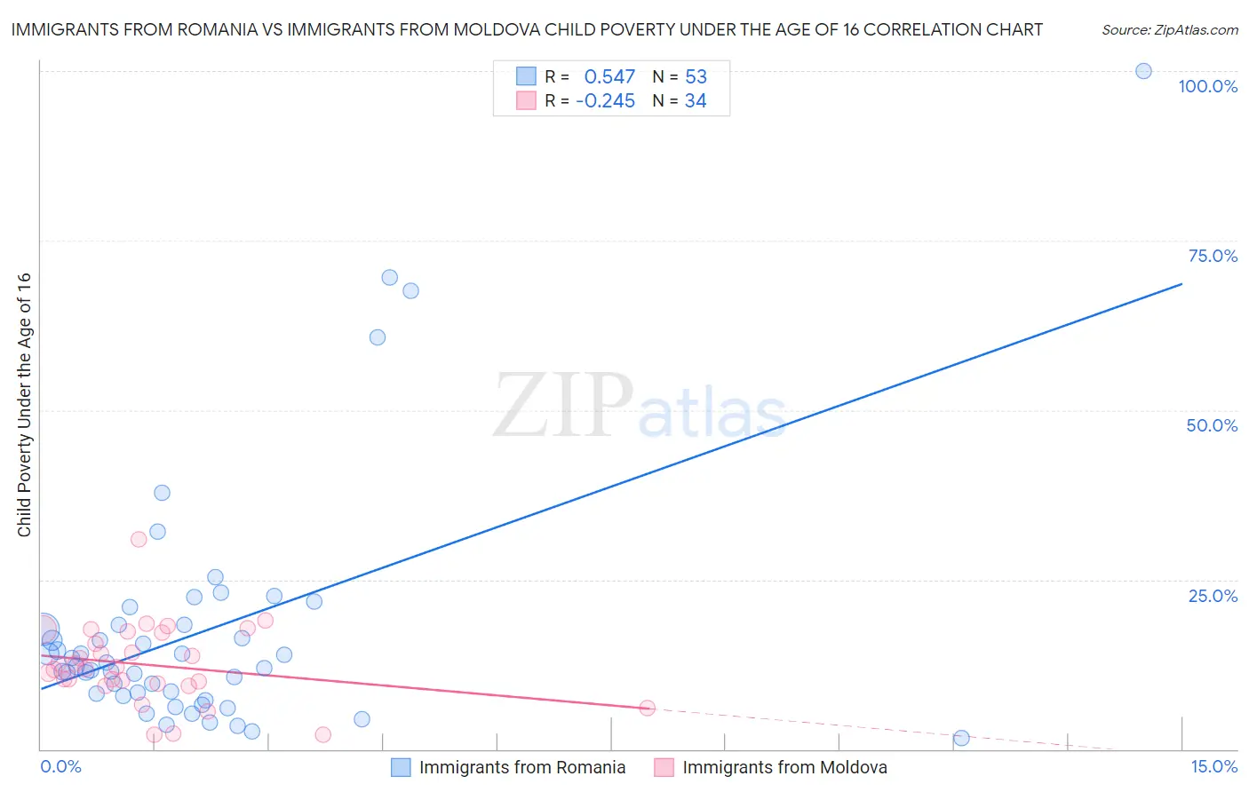 Immigrants from Romania vs Immigrants from Moldova Child Poverty Under the Age of 16