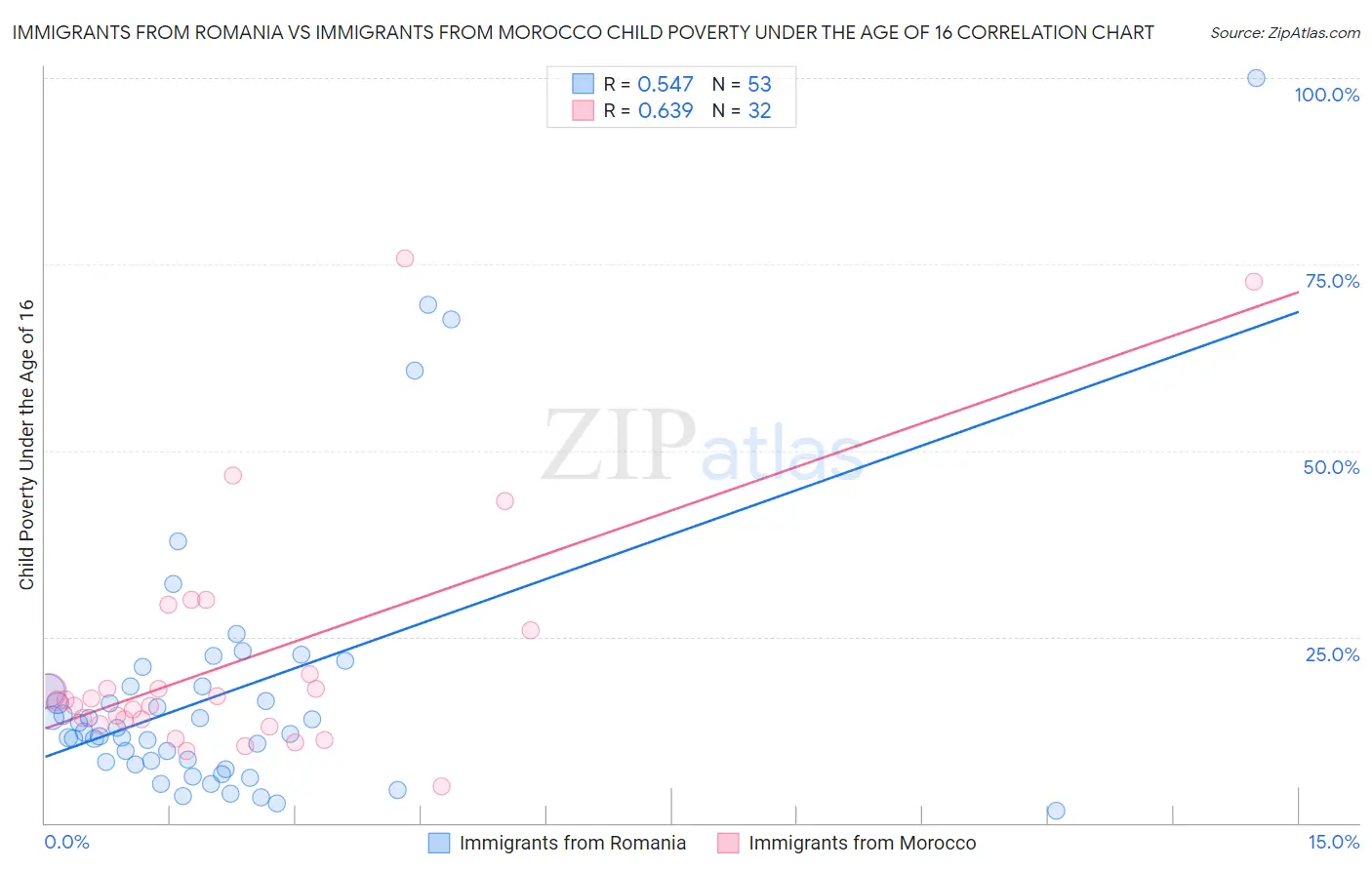 Immigrants from Romania vs Immigrants from Morocco Child Poverty Under the Age of 16