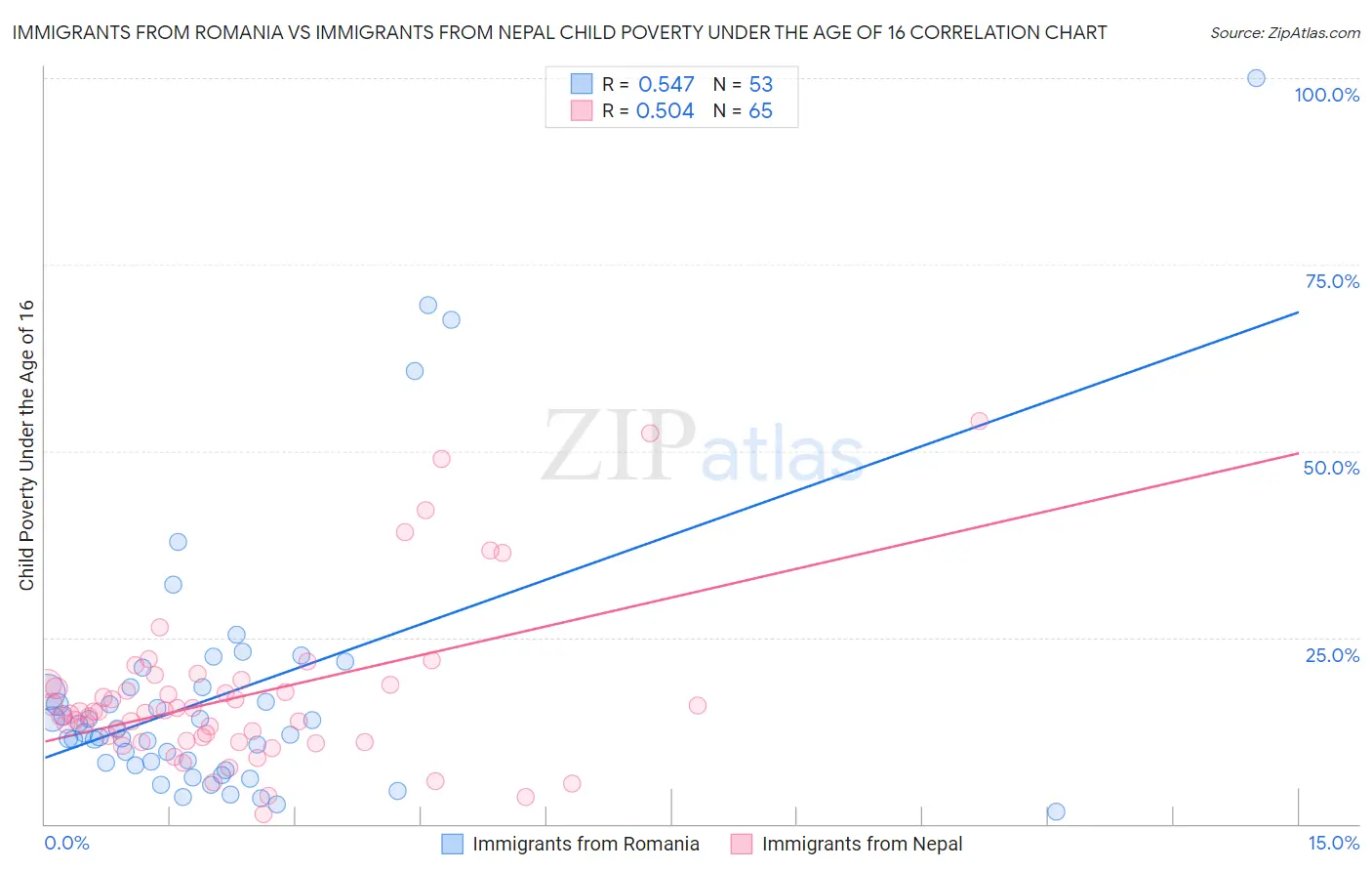 Immigrants from Romania vs Immigrants from Nepal Child Poverty Under the Age of 16